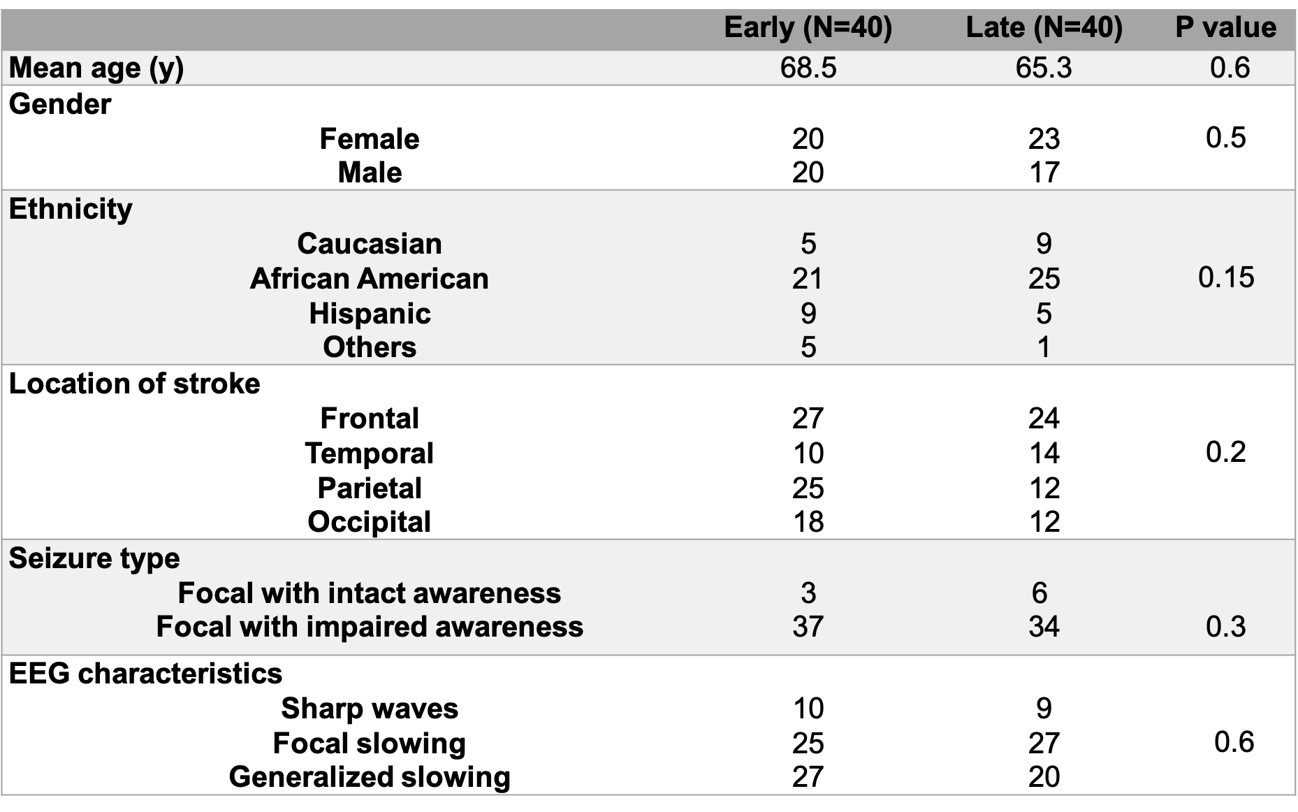 eeg-findings-in-early-and-late-post-stroke-seizures